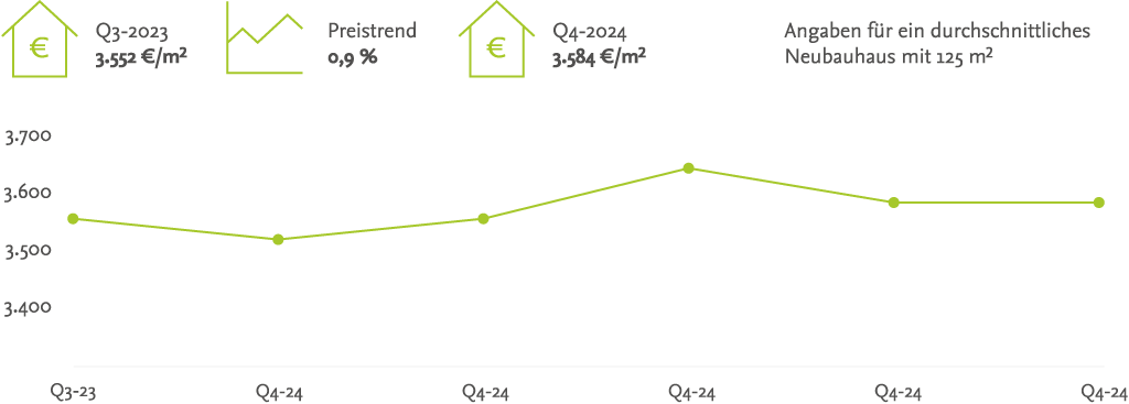 Quelle: ImmoScout24, Quartal 3 - 2023 bis Quartal 4 - 2024; Grafik: Rudnick Immobilien, Stand März 2025