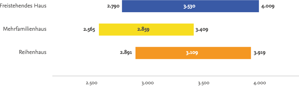 Quelle: ImmoScout24; Stand Q4-2024; Grafik: Rudnick Immobilien, Stand März 2025